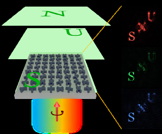 서울대 공대(학장 차국헌)는 서울대 전기정보공학부 이병호 교수, 포항공대 기계공학·화학공학과 노준석 교수, 경북대 전자공학부 이승열 교수, 고려대 전자·정보공학과 김휘 교수로 구성된 공동 연구팀이 고해상도·광시야각으로 완전하게 홀로그램 이미지를 구현할 수 있는 소자를 개발했다고 14일 밝혔다. 홀로그램은 빛을 통해 3차원 영상을 재생하는 기술로, 미래에 주목받고 있는 유망한 기술 중 하나다. 홀로그램 이미지 재생 개념도 및 실험적으로 재생된 홀로그램 이미지. 서울대 공대 제공
